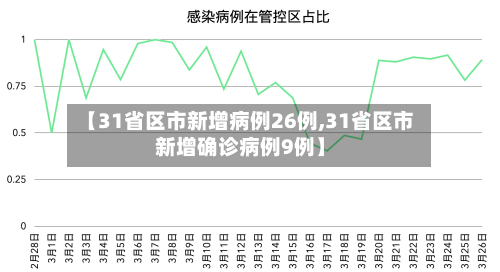 【31省区市新增病例26例,31省区市新增确诊病例9例】-第2张图片