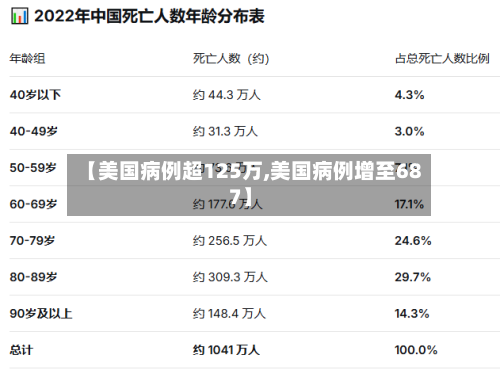 【美国病例超125万,美国病例增至687】-第2张图片