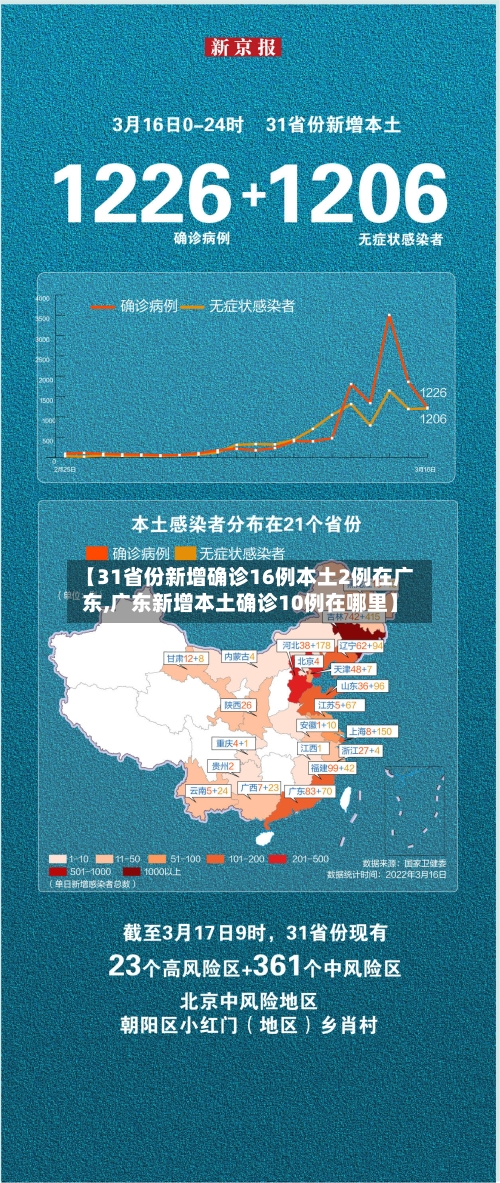 【31省份新增确诊16例本土2例在广东,广东新增本土确诊10例在哪里】-第2张图片