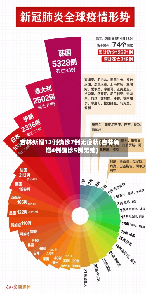 吉林新增13例确诊7例无症状(吉林新增4例确诊5例无症)-第3张图片