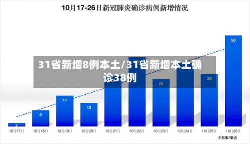 31省新增8例本土/31省新增本土确诊38例-第2张图片