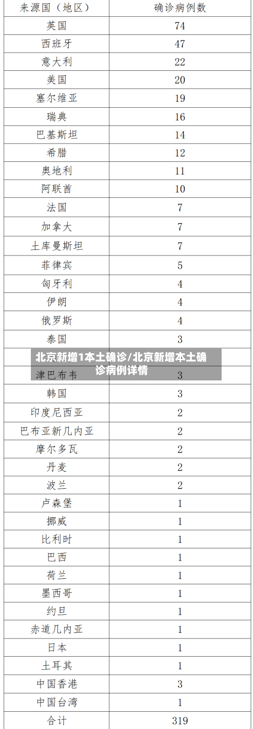 北京新增1本土确诊/北京新增本土确诊病例详情