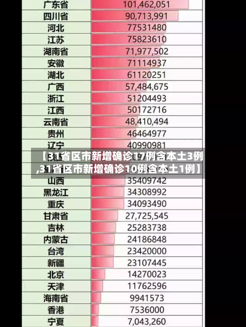 【31省区市新增确诊17例含本土3例,31省区市新增确诊10例含本土1例】-第2张图片