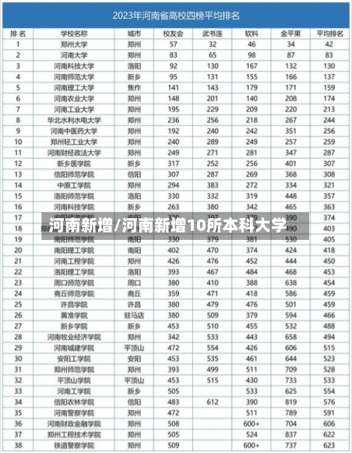 河南新增/河南新增10所本科大学