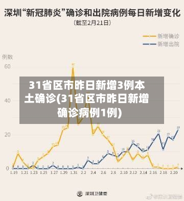 31省区市昨日新增3例本土确诊(31省区市昨日新增确诊病例1例)