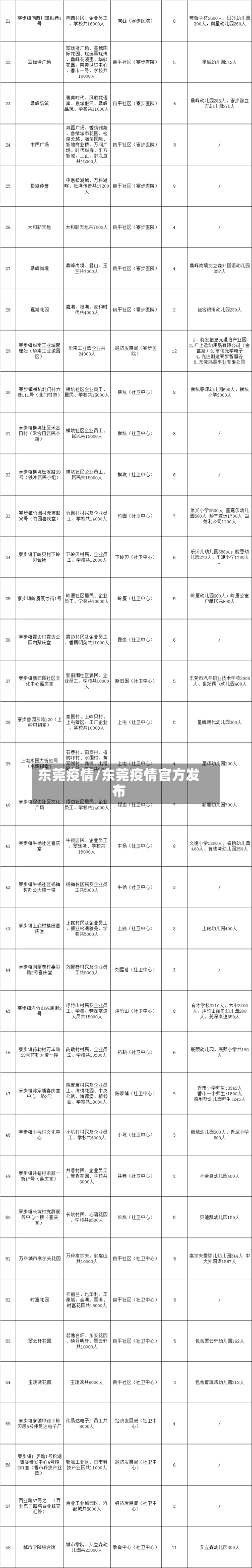 东莞疫情/东莞疫情官方发布-第3张图片