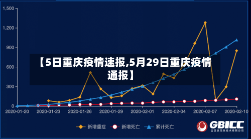 【5日重庆疫情速报,5月29日重庆疫情通报】