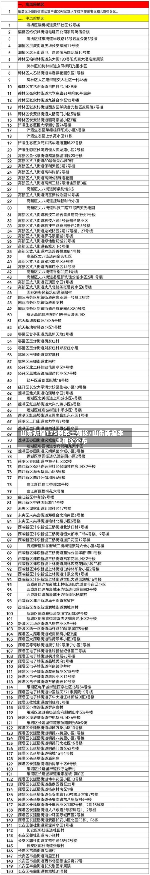 山东新增175例本土确诊/山东新增本土确诊公布-第2张图片