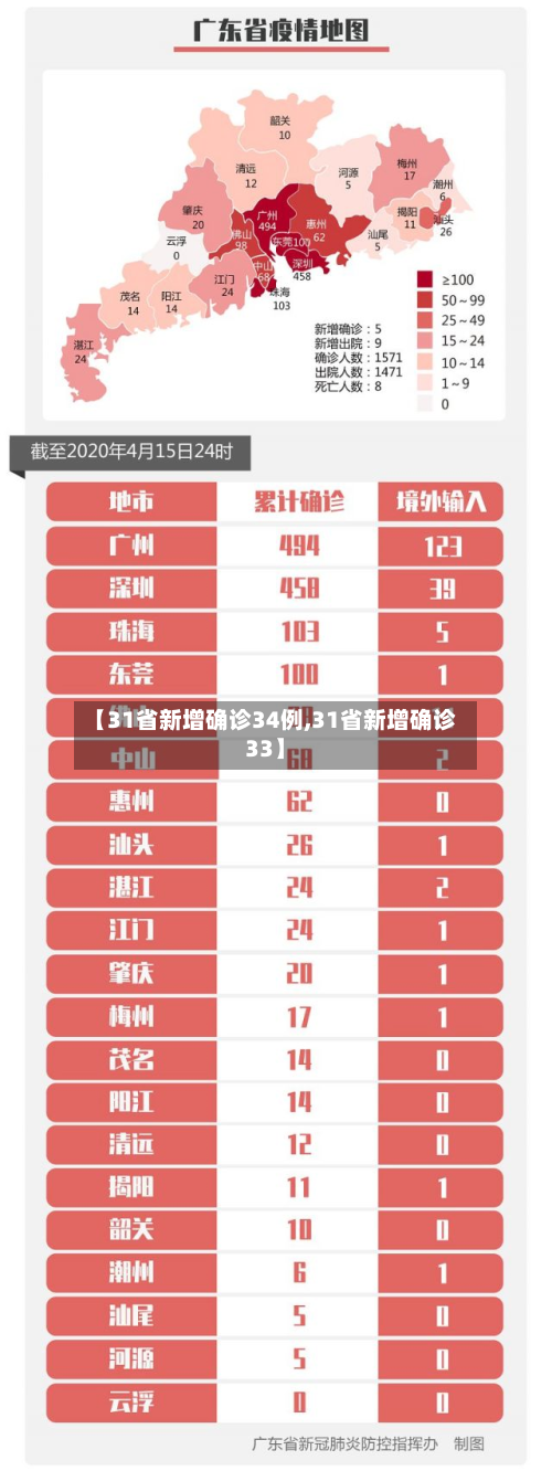【31省新增确诊34例,31省新增确诊33】-第2张图片