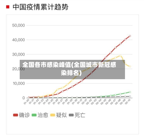 全国各市感染峰值(全国城市新冠感染排名)
