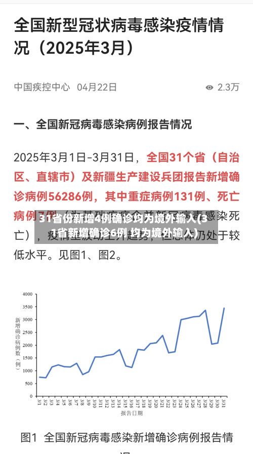 31省份新增4例确诊均为境外输入(31省新增确诊6例 均为境外输入)