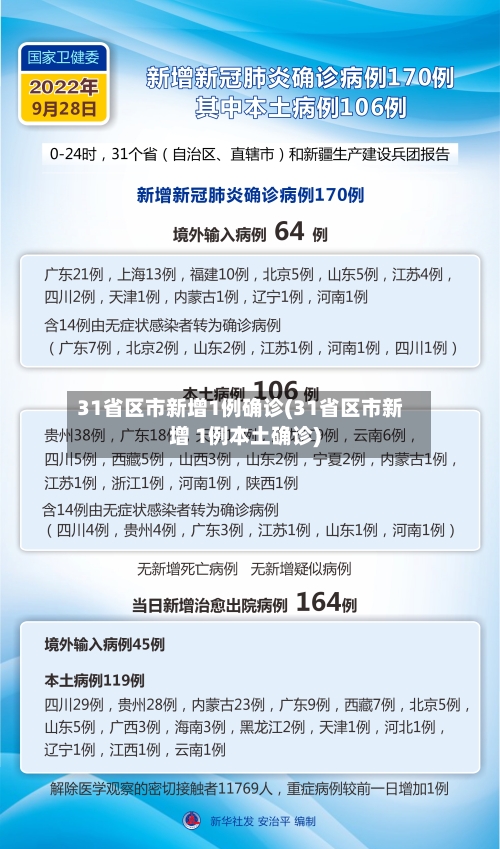 31省区市新增1例确诊(31省区市新增 1例本土确诊)