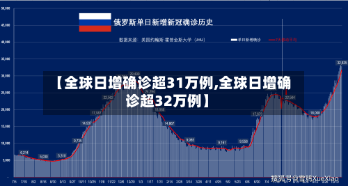 【全球日增确诊超31万例,全球日增确诊超32万例】