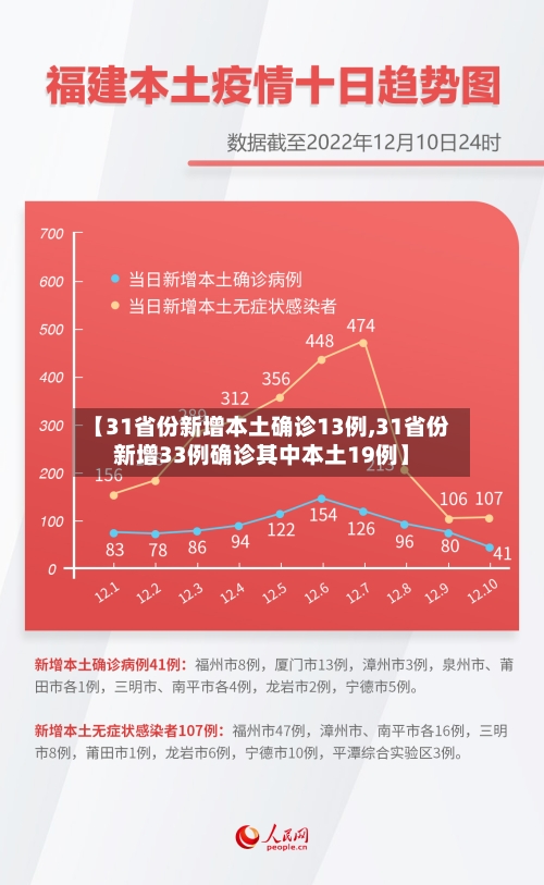 【31省份新增本土确诊13例,31省份新增33例确诊其中本土19例】-第3张图片