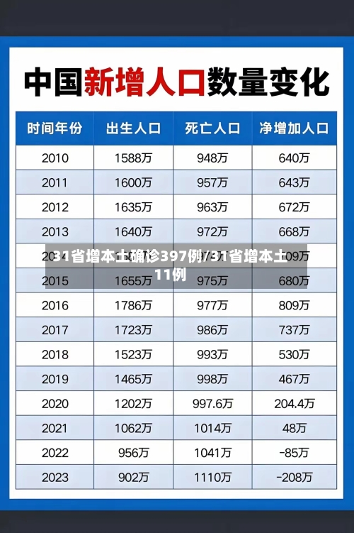 31省增本土确诊397例/31省增本土11例