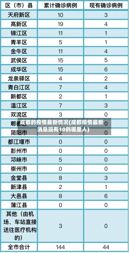 成都的疫情最新情况(成都疫情最新消息现有10例哪里人)