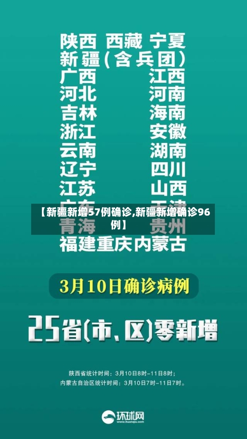 【新疆新增57例确诊,新疆新增确诊96例】