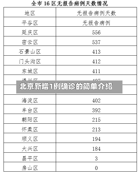 北京新增1例确诊的简单介绍