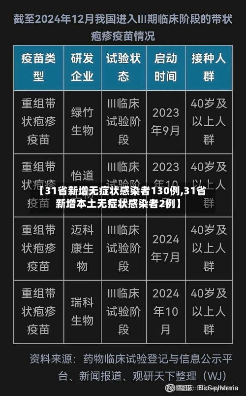 【31省新增无症状感染者130例,31省新增本土无症状感染者2例】