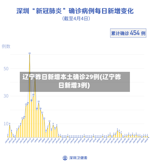 辽宁昨日新增本土确诊29例(辽宁昨日新增3例)