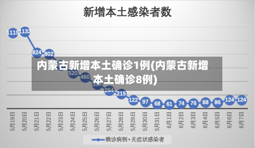 内蒙古新增本土确诊1例(内蒙古新增本土确诊8例)