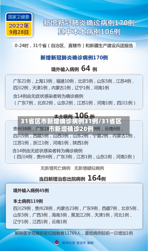 31省区市新增确诊病例31例/31省区市新增确诊20例-第2张图片