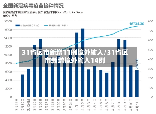 31省区市新增11例境外输入/31省区市新增境外输入14例-第2张图片