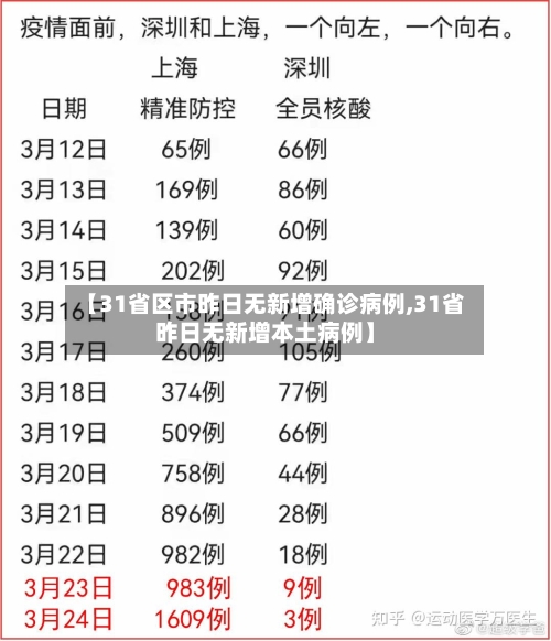 【31省区市昨日无新增确诊病例,31省昨日无新增本土病例】