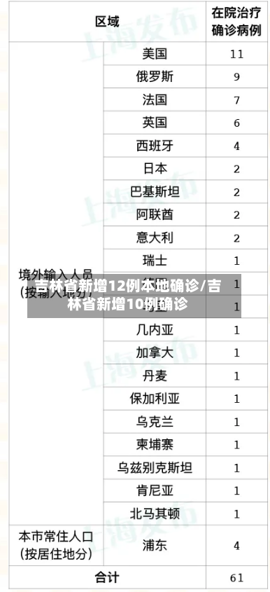 吉林省新增12例本地确诊/吉林省新增10例确诊