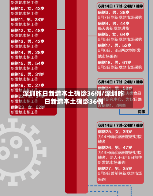 深圳昨日新增本土确诊36例/深圳昨日新增本土确诊36例