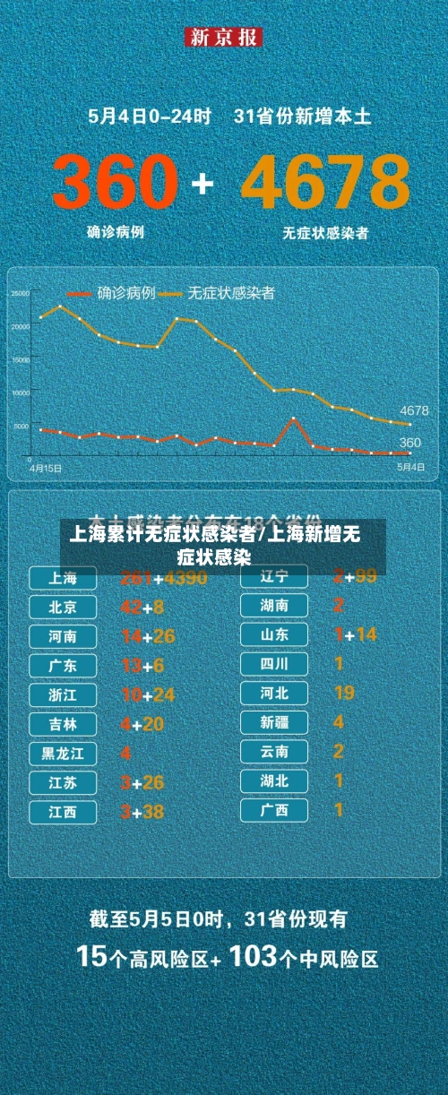 上海累计无症状感染者/上海新增无症状感染-第2张图片
