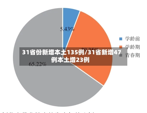 31省份新增本土135例/31省新增47例本土增23例-第3张图片