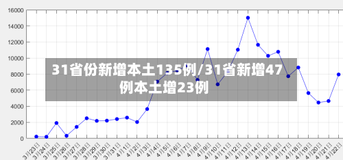 31省份新增本土135例/31省新增47例本土增23例