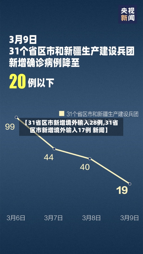 【31省区市新增境外输入28例,31省区市新增境外输入17例 新闻】
