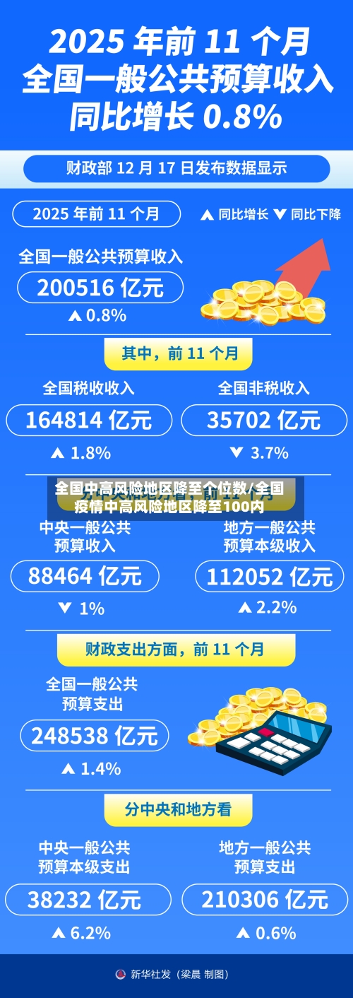 全国中高风险地区降至个位数/全国疫情中高风险地区降至100内