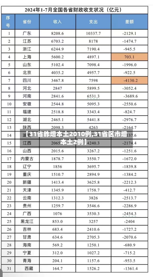 【31省昨增本土2010例,31省区市增本土2例】