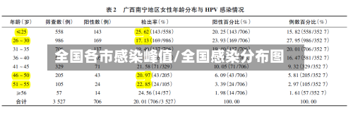 全国各市感染峰值/全国感染分布图-第2张图片