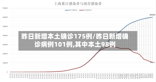 昨日新增本土确诊175例/昨日新增确诊病例101例,其中本土98例-第2张图片