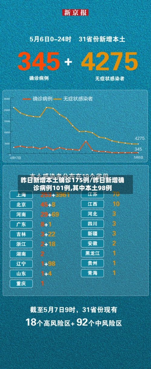昨日新增本土确诊175例/昨日新增确诊病例101例,其中本土98例