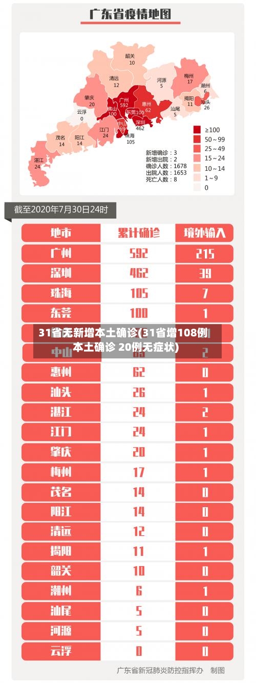 31省无新增本土确诊(31省增108例本土确诊 20例无症状)