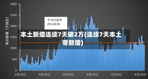 本土新增连续7天破2万(连续7天本土零新增)