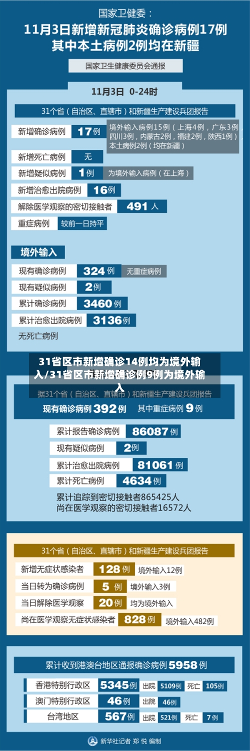 31省区市新增确诊14例均为境外输入/31省区市新增确诊例9例为境外输入